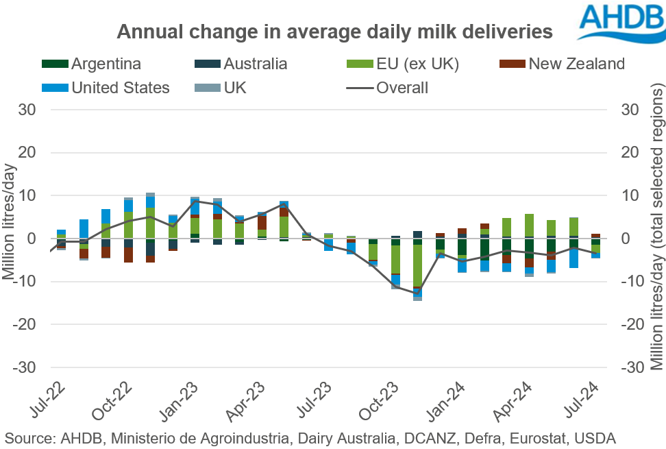 Annual change in average daily milk deliveries